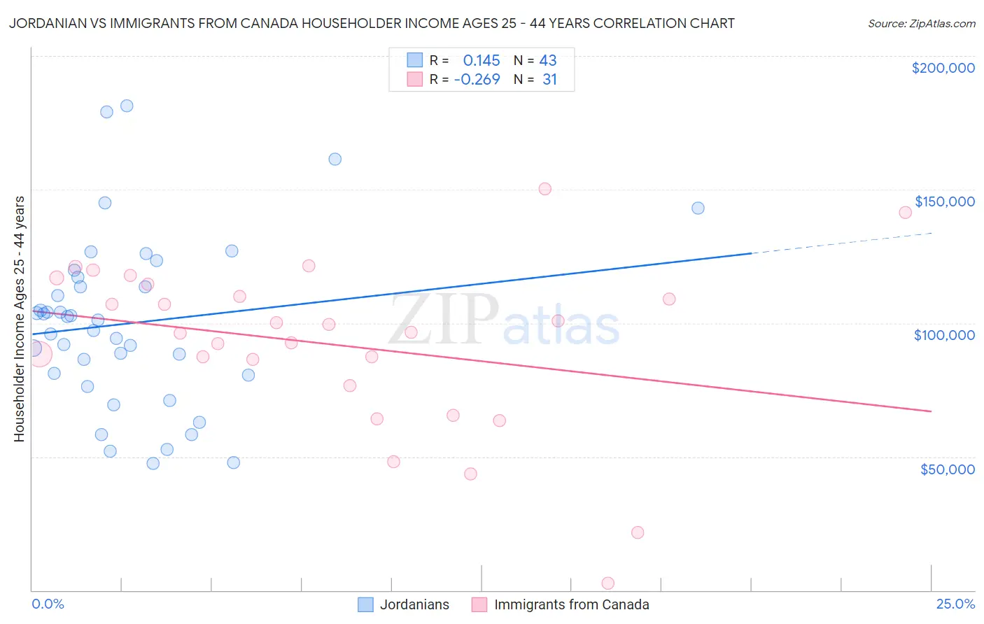 Jordanian vs Immigrants from Canada Householder Income Ages 25 - 44 years