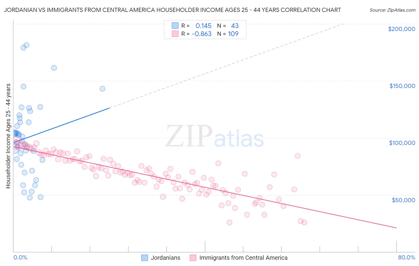 Jordanian vs Immigrants from Central America Householder Income Ages 25 - 44 years