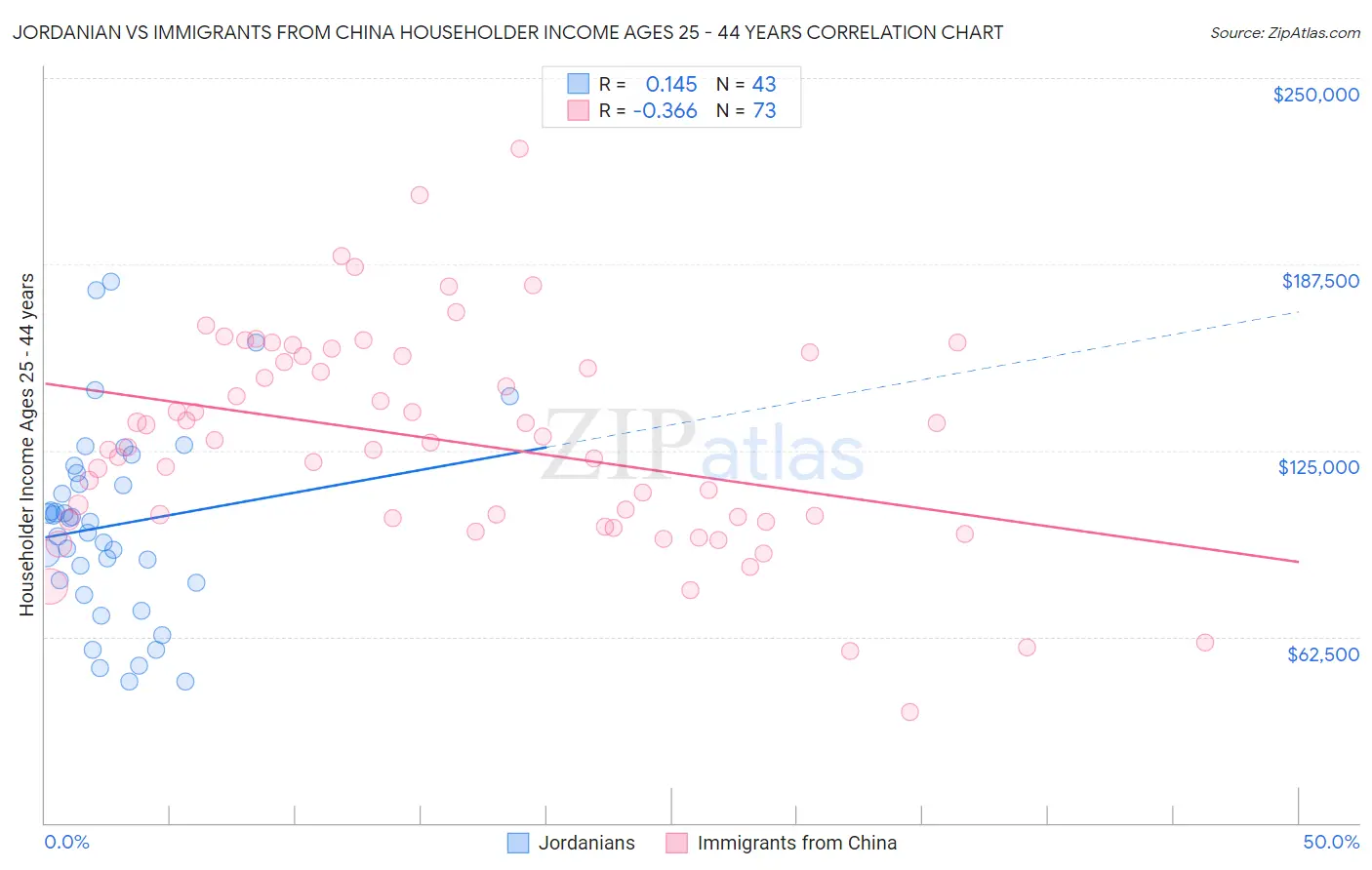 Jordanian vs Immigrants from China Householder Income Ages 25 - 44 years