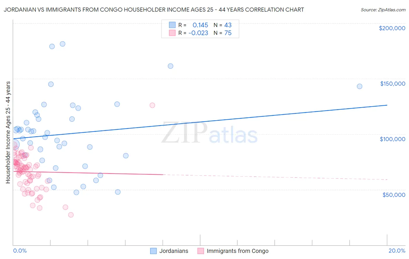 Jordanian vs Immigrants from Congo Householder Income Ages 25 - 44 years