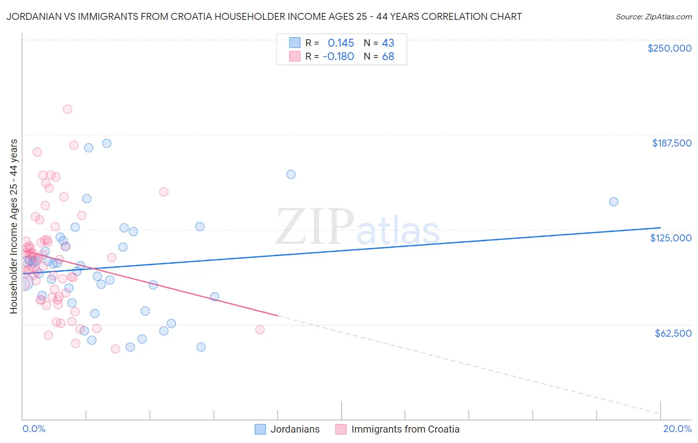 Jordanian vs Immigrants from Croatia Householder Income Ages 25 - 44 years
