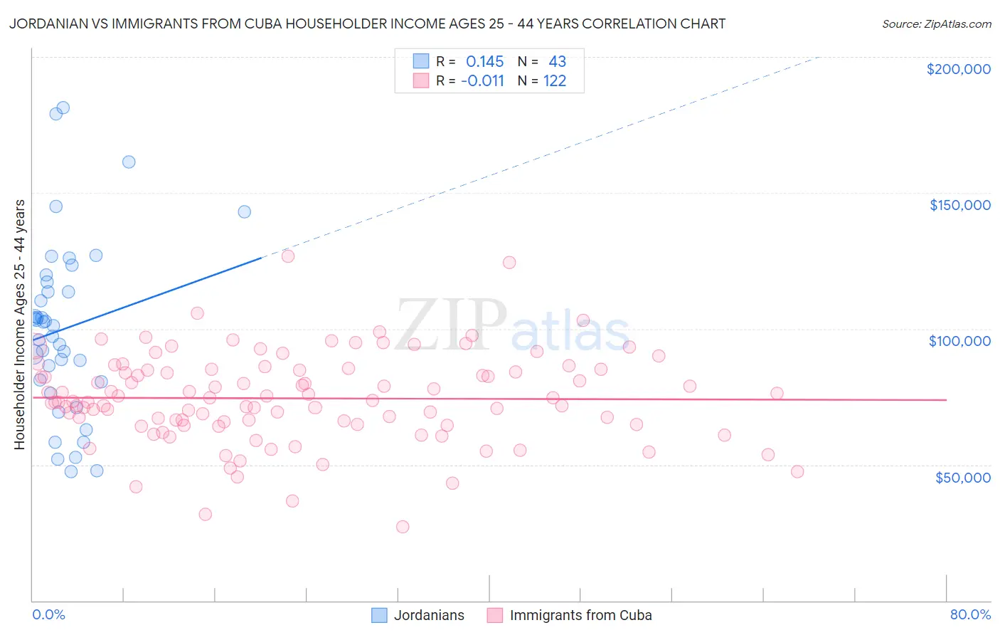 Jordanian vs Immigrants from Cuba Householder Income Ages 25 - 44 years