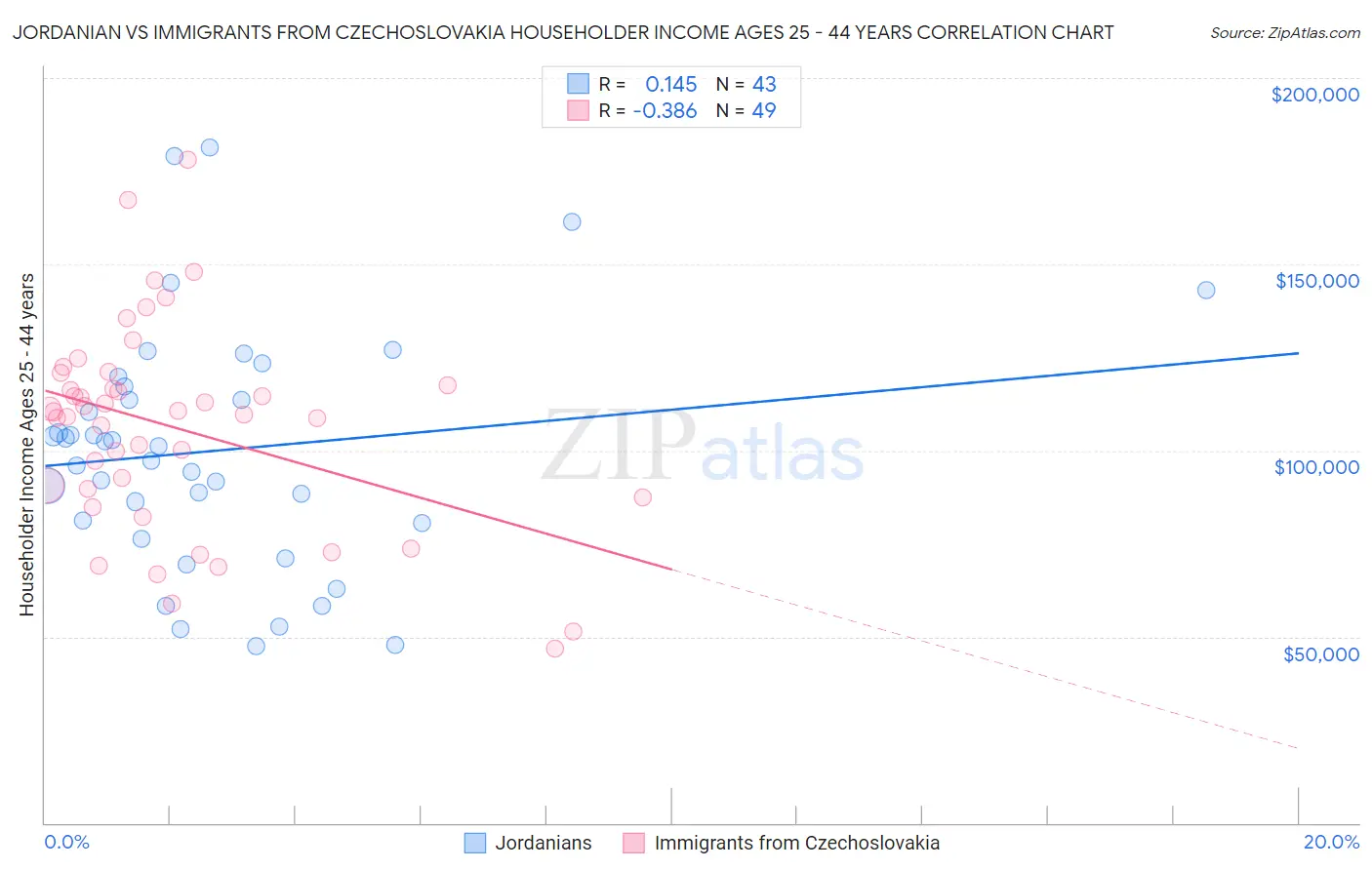 Jordanian vs Immigrants from Czechoslovakia Householder Income Ages 25 - 44 years