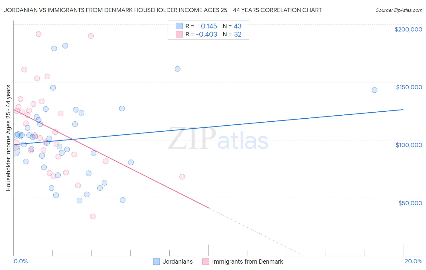 Jordanian vs Immigrants from Denmark Householder Income Ages 25 - 44 years