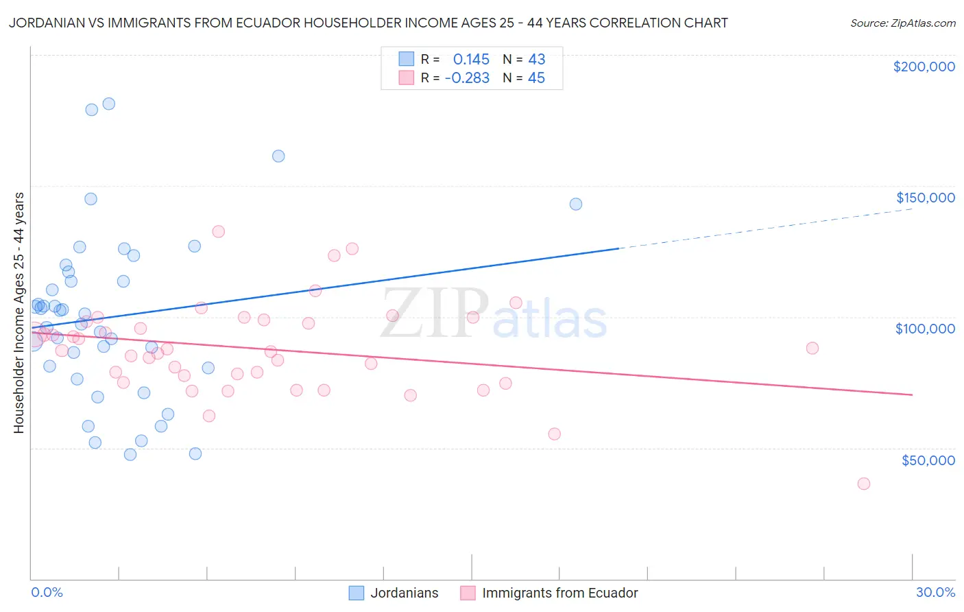 Jordanian vs Immigrants from Ecuador Householder Income Ages 25 - 44 years