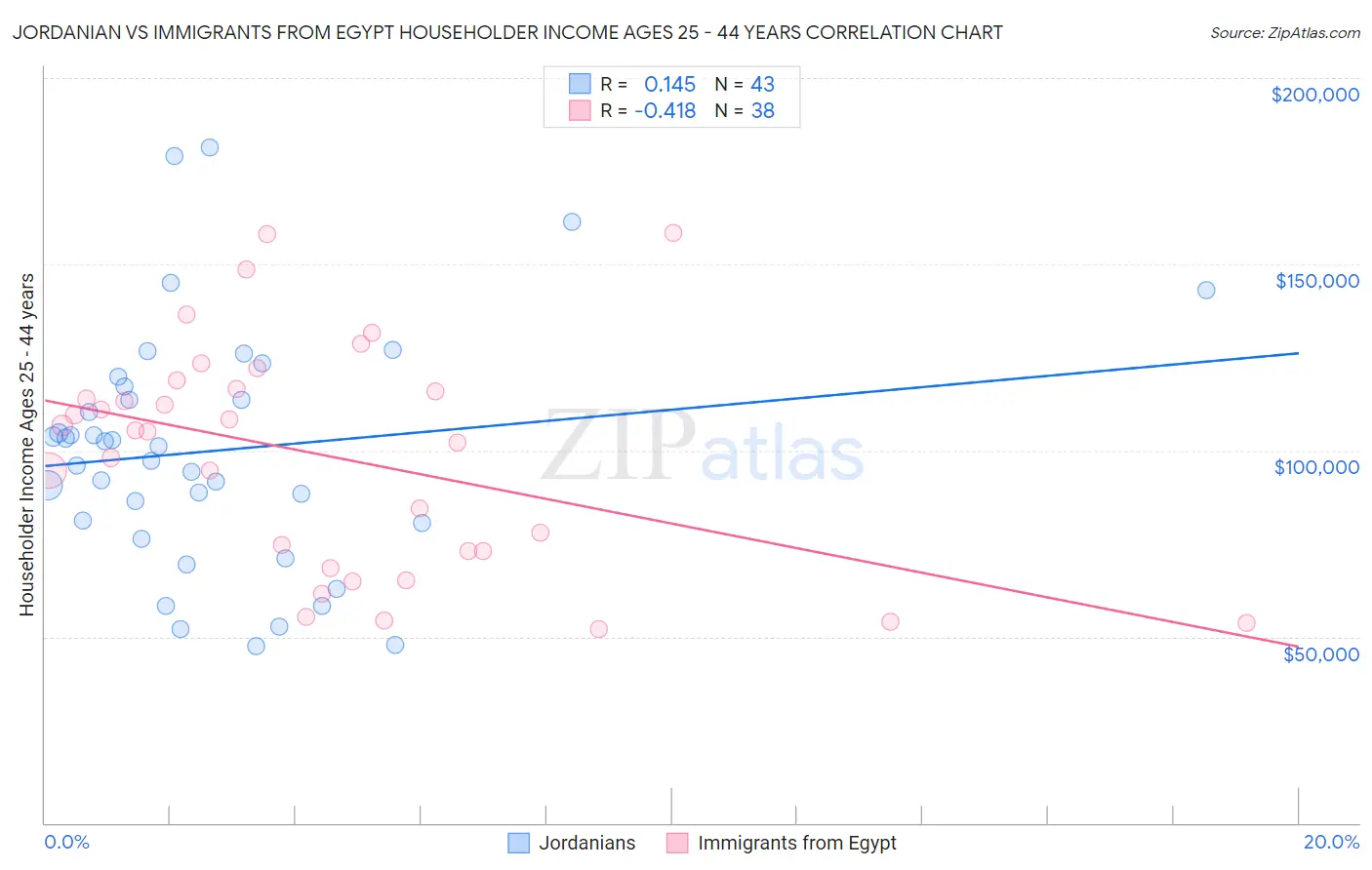 Jordanian vs Immigrants from Egypt Householder Income Ages 25 - 44 years