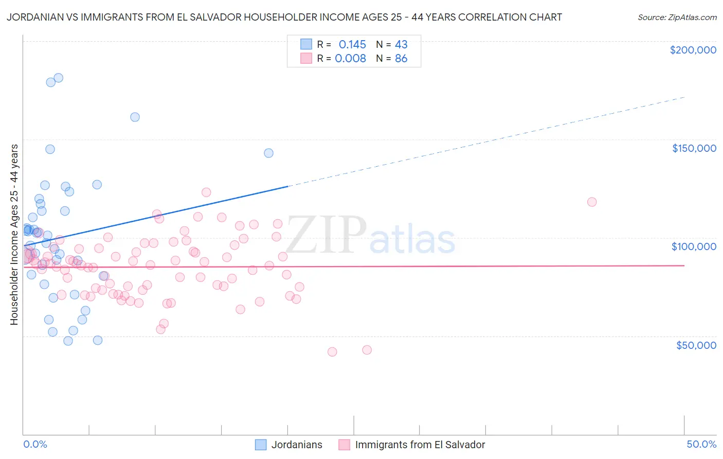 Jordanian vs Immigrants from El Salvador Householder Income Ages 25 - 44 years