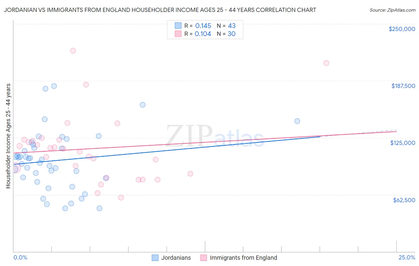 Jordanian vs Immigrants from England Householder Income Ages 25 - 44 years