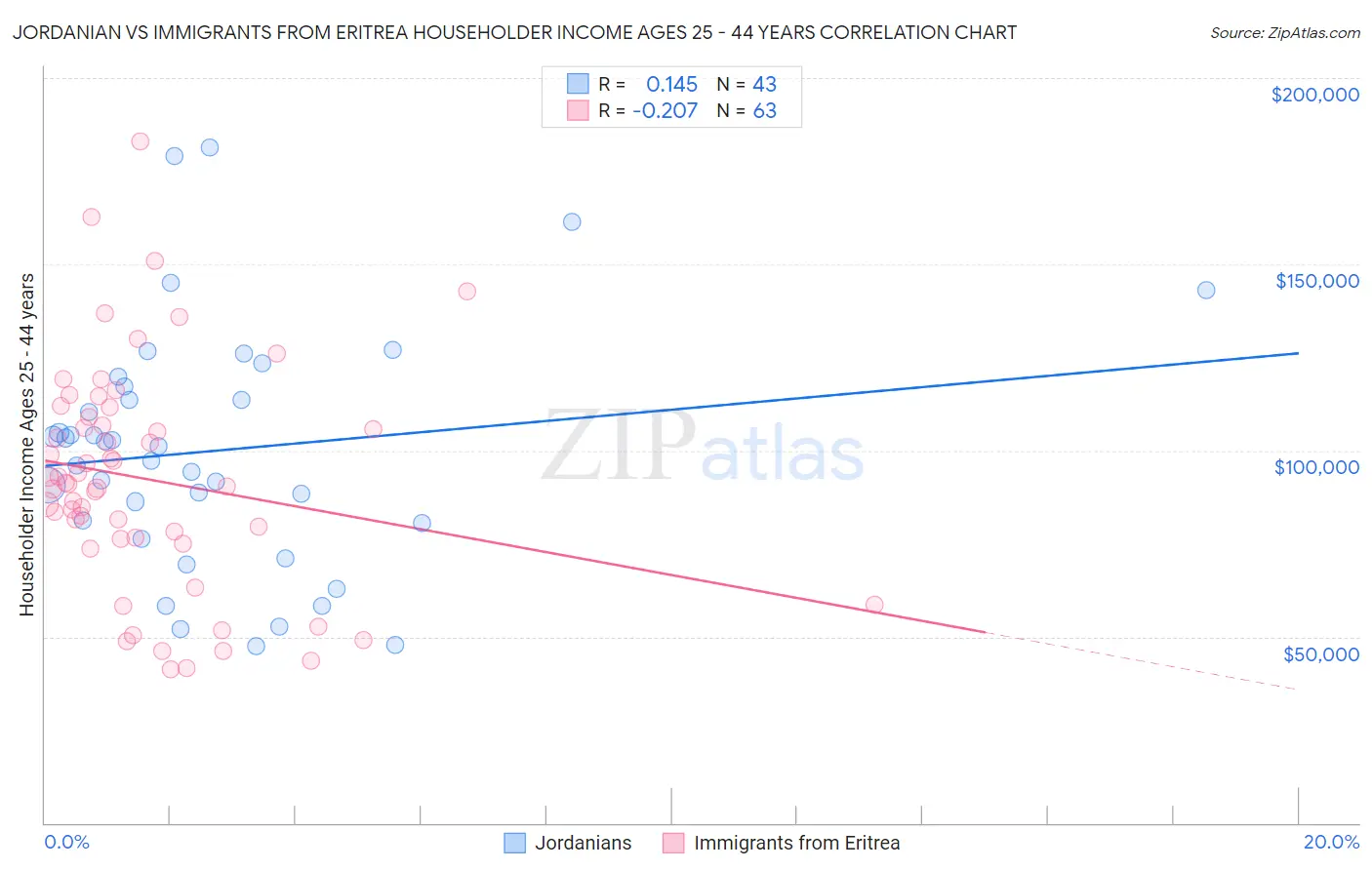Jordanian vs Immigrants from Eritrea Householder Income Ages 25 - 44 years