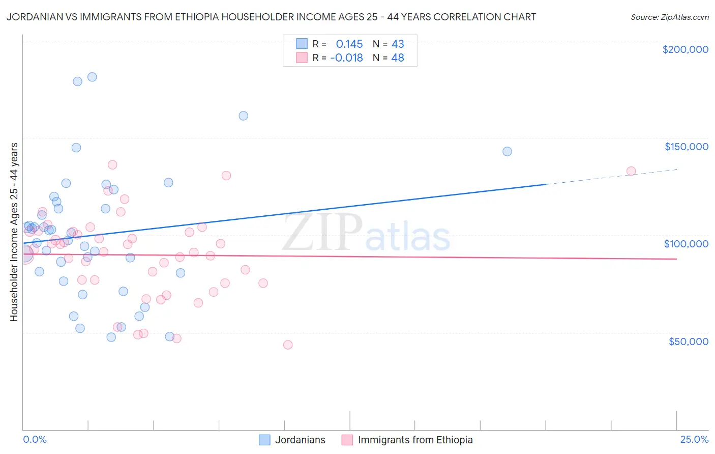Jordanian vs Immigrants from Ethiopia Householder Income Ages 25 - 44 years