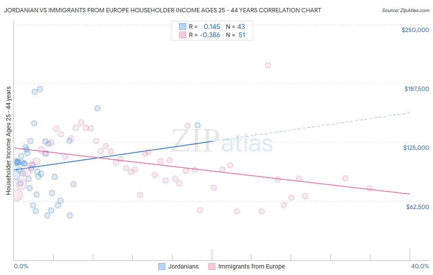 Jordanian vs Immigrants from Europe Householder Income Ages 25 - 44 years