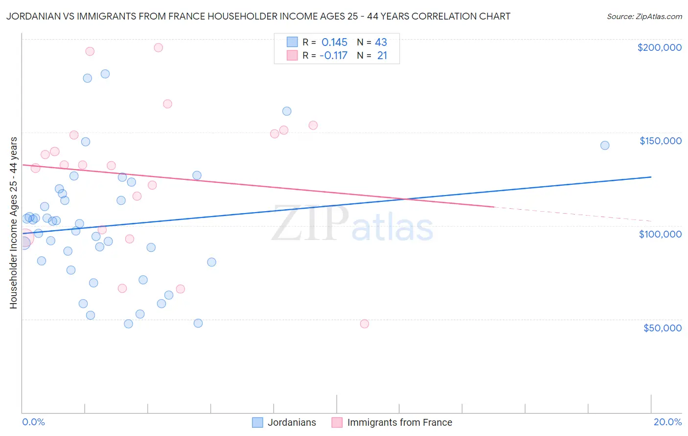 Jordanian vs Immigrants from France Householder Income Ages 25 - 44 years