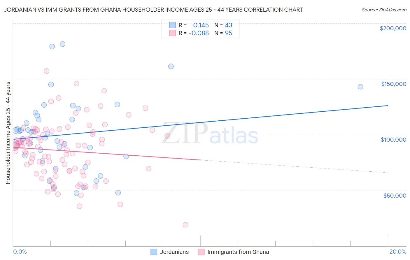 Jordanian vs Immigrants from Ghana Householder Income Ages 25 - 44 years