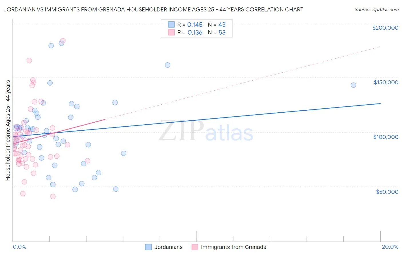 Jordanian vs Immigrants from Grenada Householder Income Ages 25 - 44 years
