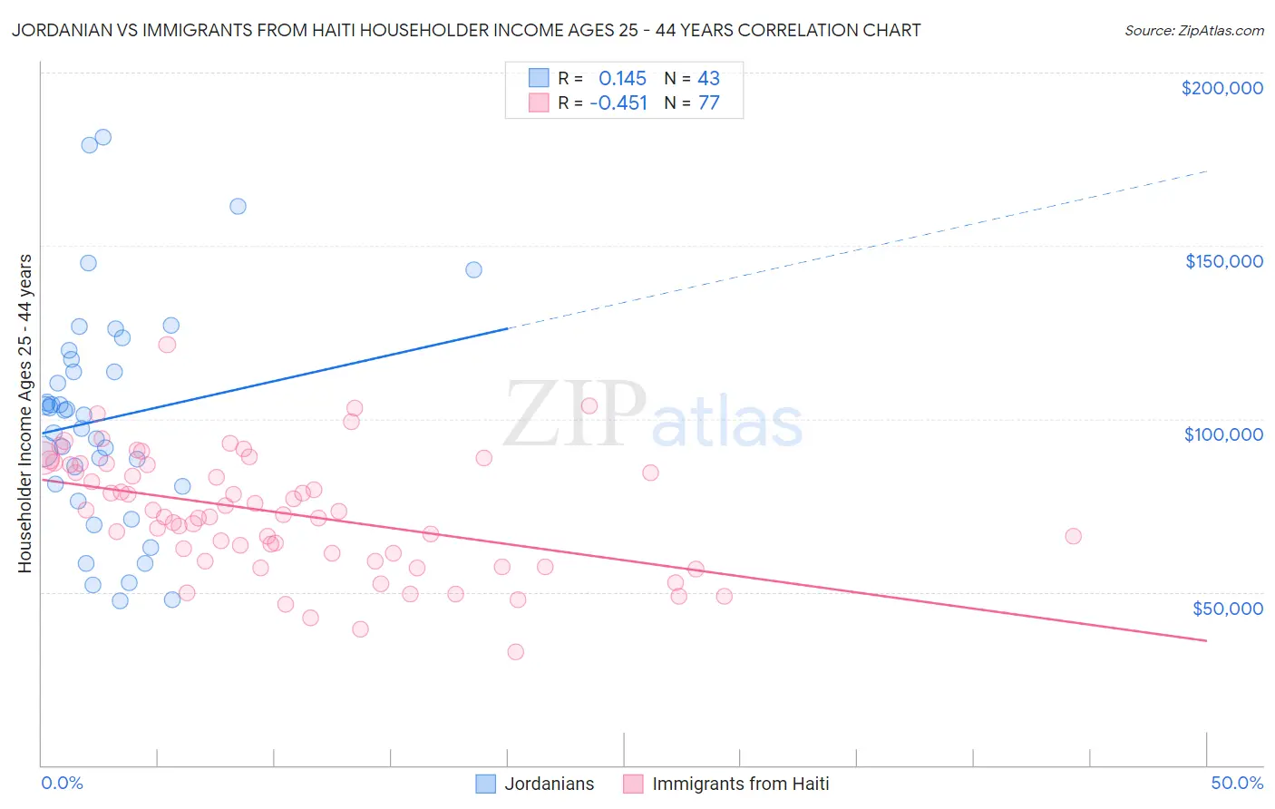 Jordanian vs Immigrants from Haiti Householder Income Ages 25 - 44 years