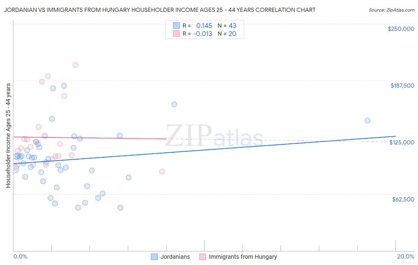 Jordanian vs Immigrants from Hungary Householder Income Ages 25 - 44 years