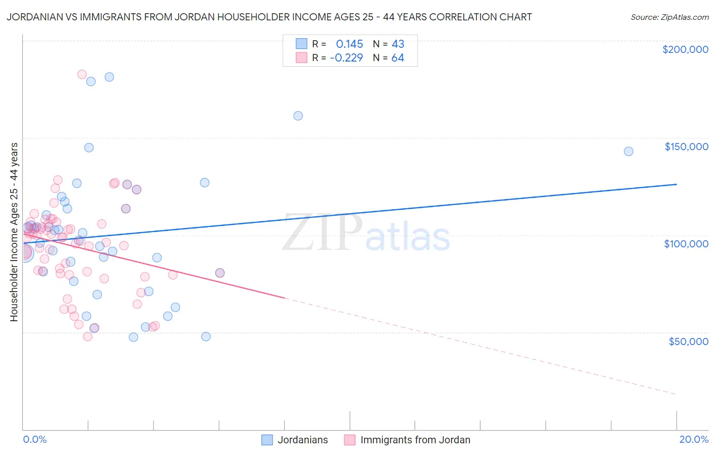 Jordanian vs Immigrants from Jordan Householder Income Ages 25 - 44 years