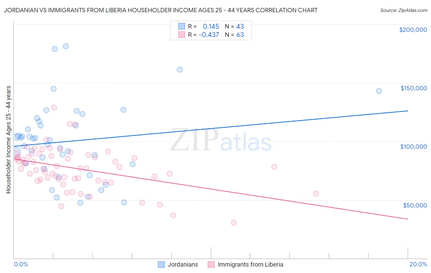 Jordanian vs Immigrants from Liberia Householder Income Ages 25 - 44 years