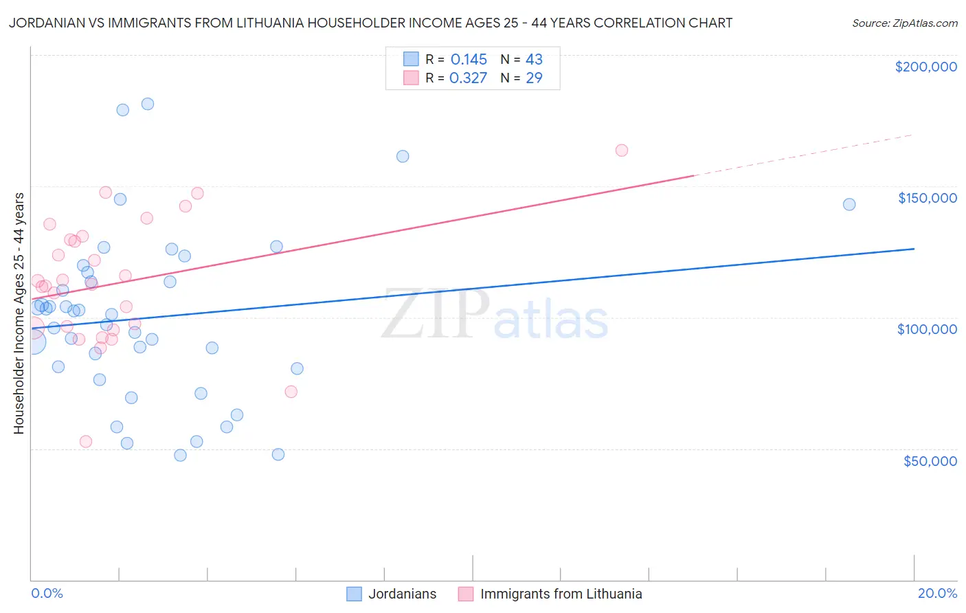 Jordanian vs Immigrants from Lithuania Householder Income Ages 25 - 44 years