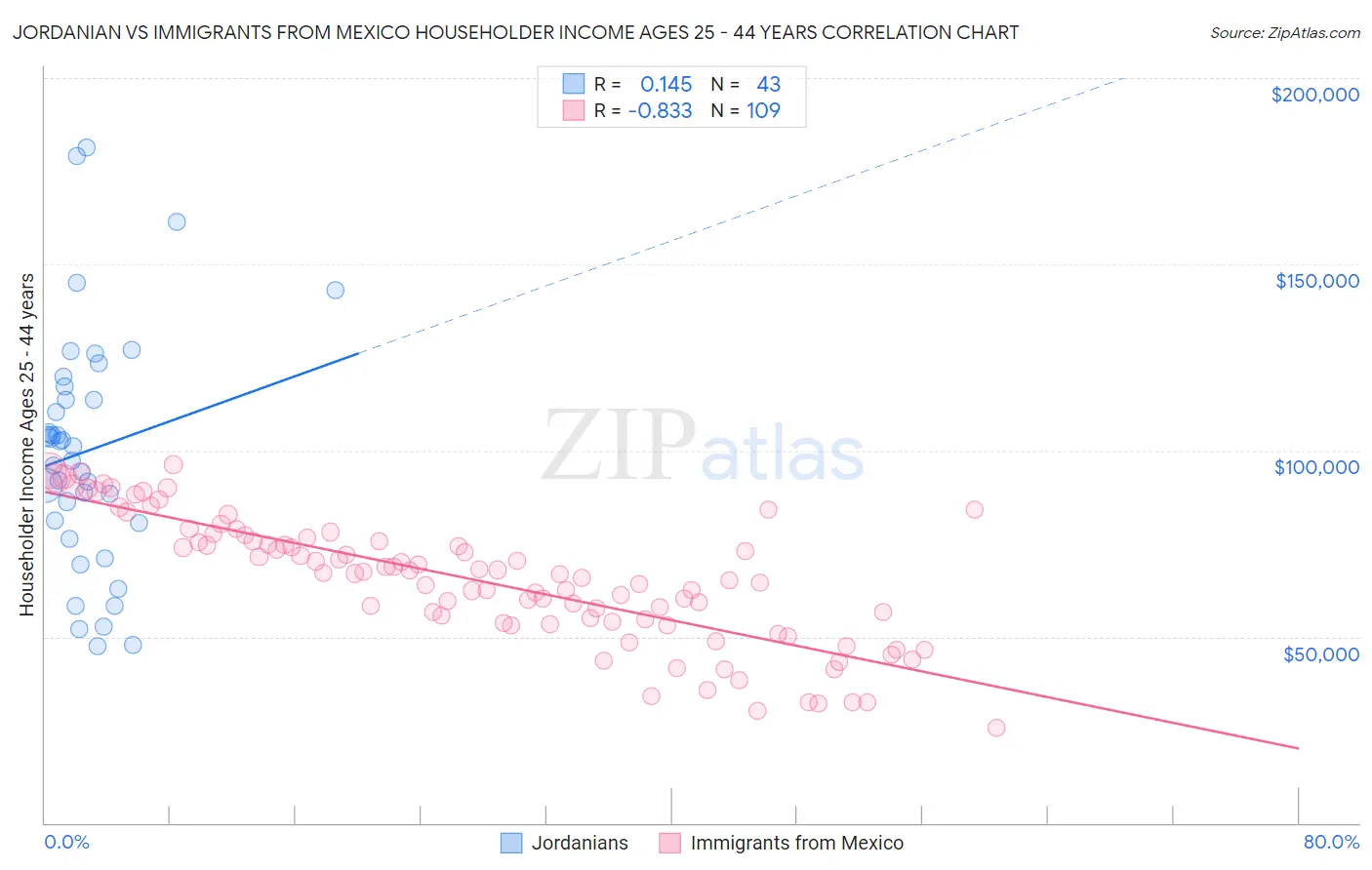 Jordanian vs Immigrants from Mexico Householder Income Ages 25 - 44 years