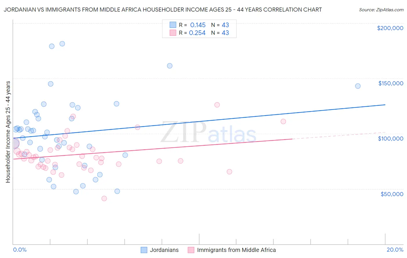 Jordanian vs Immigrants from Middle Africa Householder Income Ages 25 - 44 years