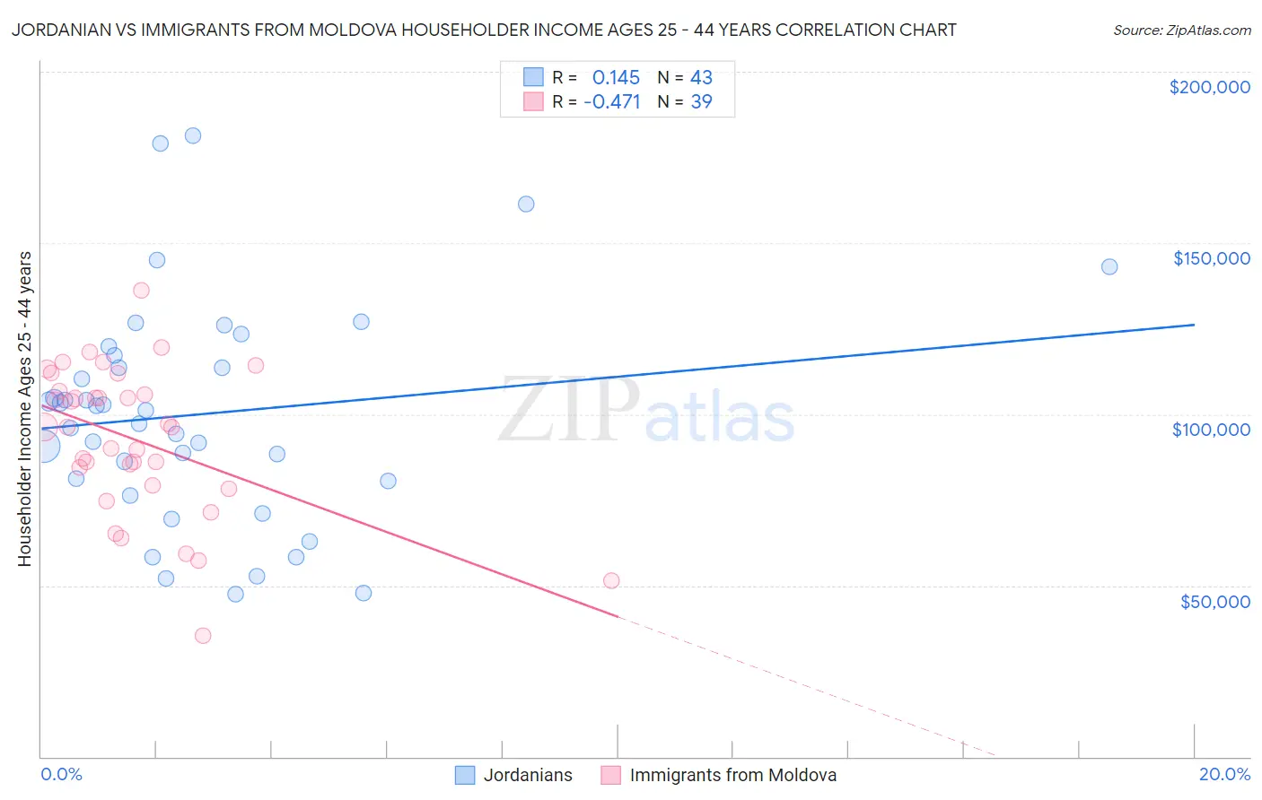 Jordanian vs Immigrants from Moldova Householder Income Ages 25 - 44 years