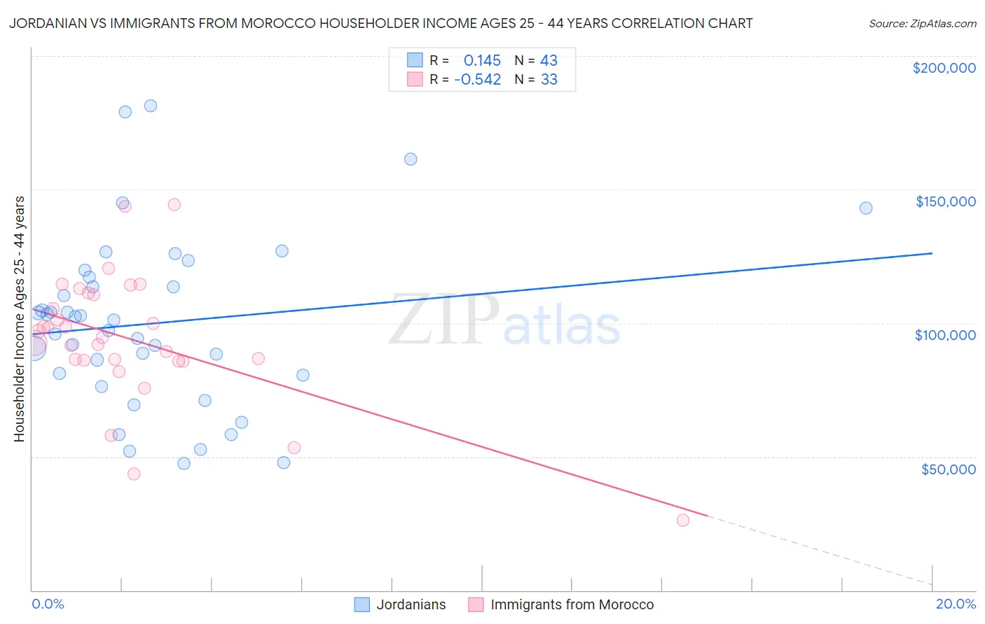 Jordanian vs Immigrants from Morocco Householder Income Ages 25 - 44 years