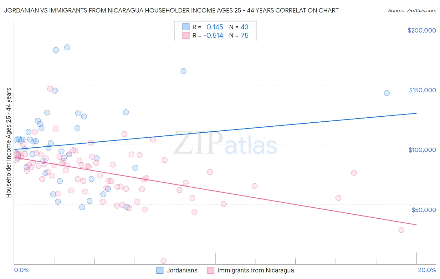 Jordanian vs Immigrants from Nicaragua Householder Income Ages 25 - 44 years