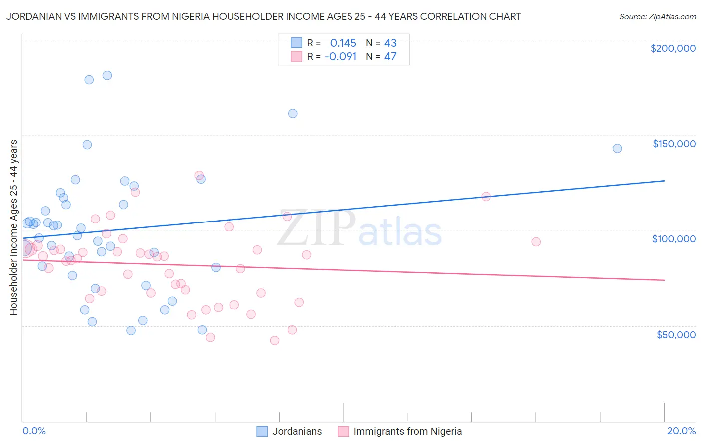 Jordanian vs Immigrants from Nigeria Householder Income Ages 25 - 44 years