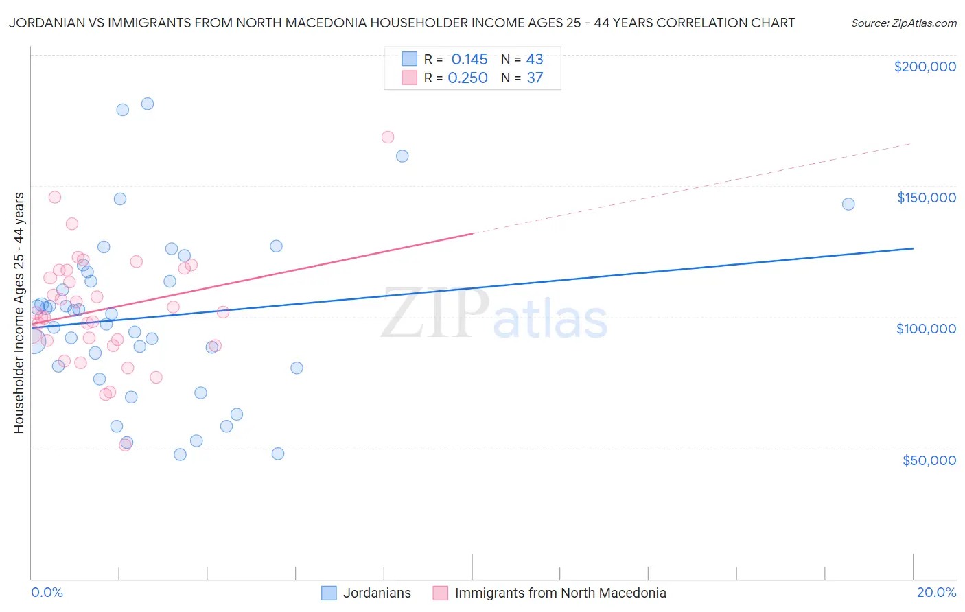 Jordanian vs Immigrants from North Macedonia Householder Income Ages 25 - 44 years