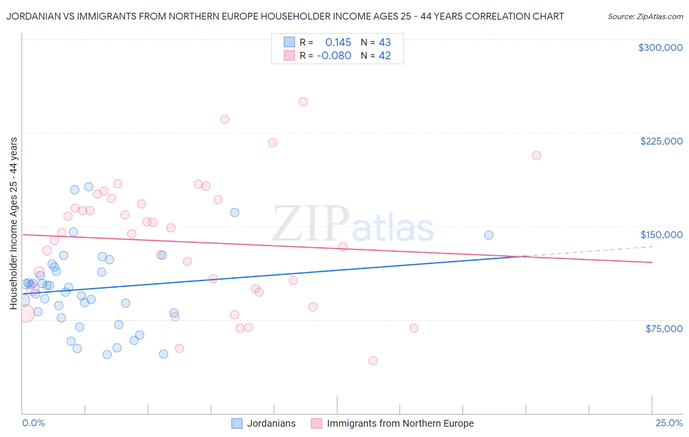 Jordanian vs Immigrants from Northern Europe Householder Income Ages 25 - 44 years