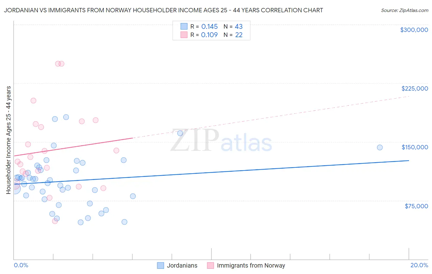 Jordanian vs Immigrants from Norway Householder Income Ages 25 - 44 years
