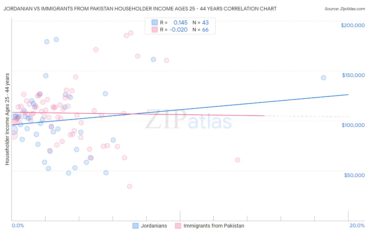 Jordanian vs Immigrants from Pakistan Householder Income Ages 25 - 44 years
