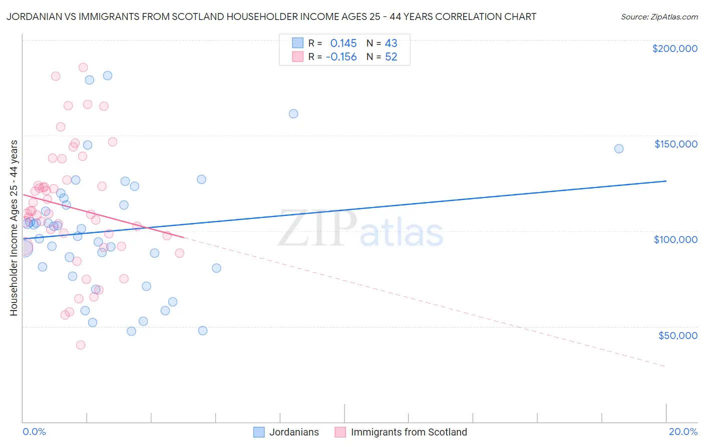 Jordanian vs Immigrants from Scotland Householder Income Ages 25 - 44 years
