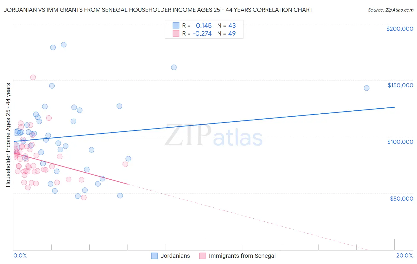 Jordanian vs Immigrants from Senegal Householder Income Ages 25 - 44 years