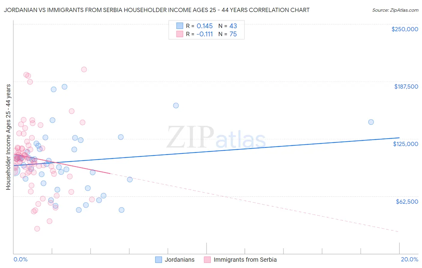 Jordanian vs Immigrants from Serbia Householder Income Ages 25 - 44 years