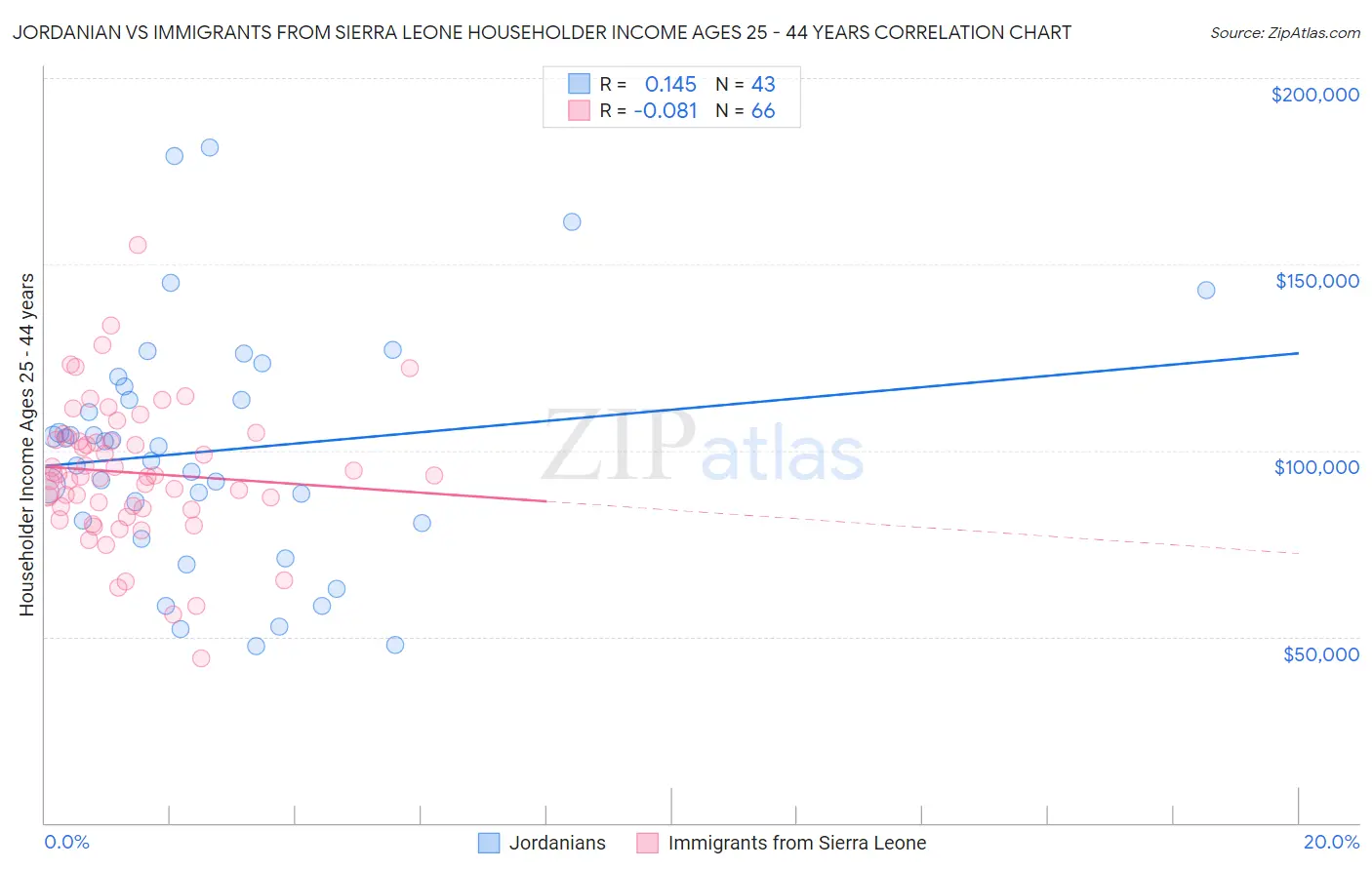 Jordanian vs Immigrants from Sierra Leone Householder Income Ages 25 - 44 years