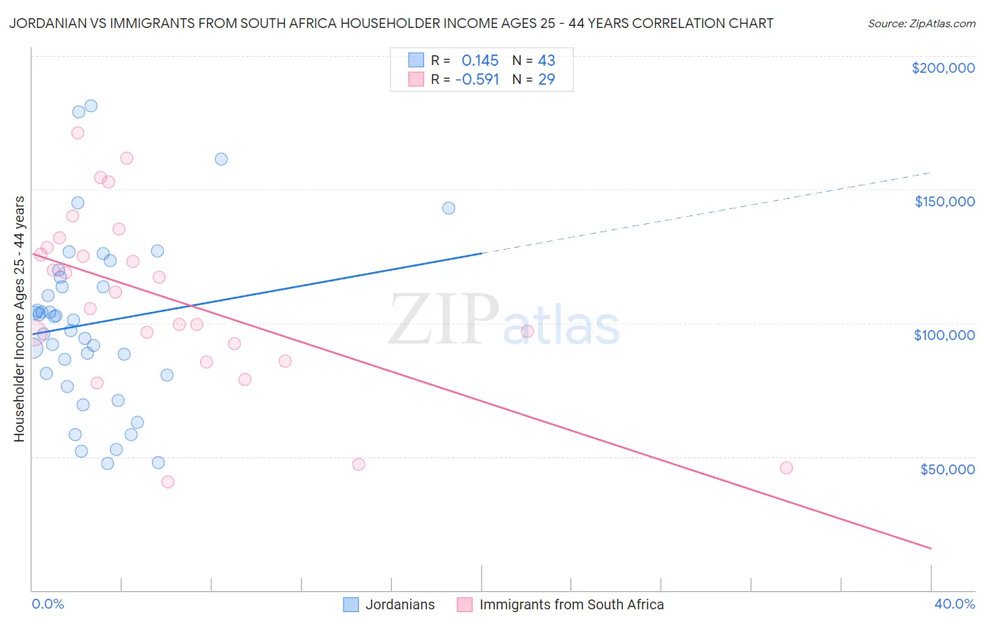 Jordanian vs Immigrants from South Africa Householder Income Ages 25 - 44 years