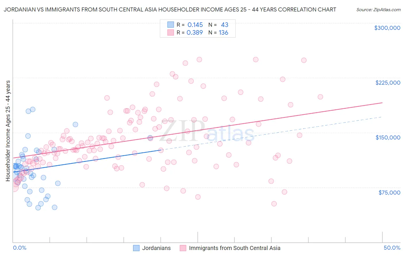 Jordanian vs Immigrants from South Central Asia Householder Income Ages 25 - 44 years