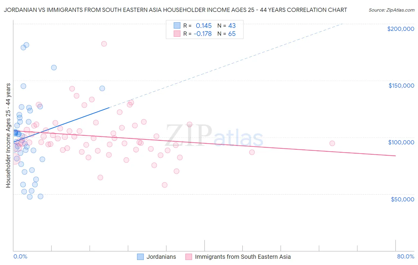 Jordanian vs Immigrants from South Eastern Asia Householder Income Ages 25 - 44 years