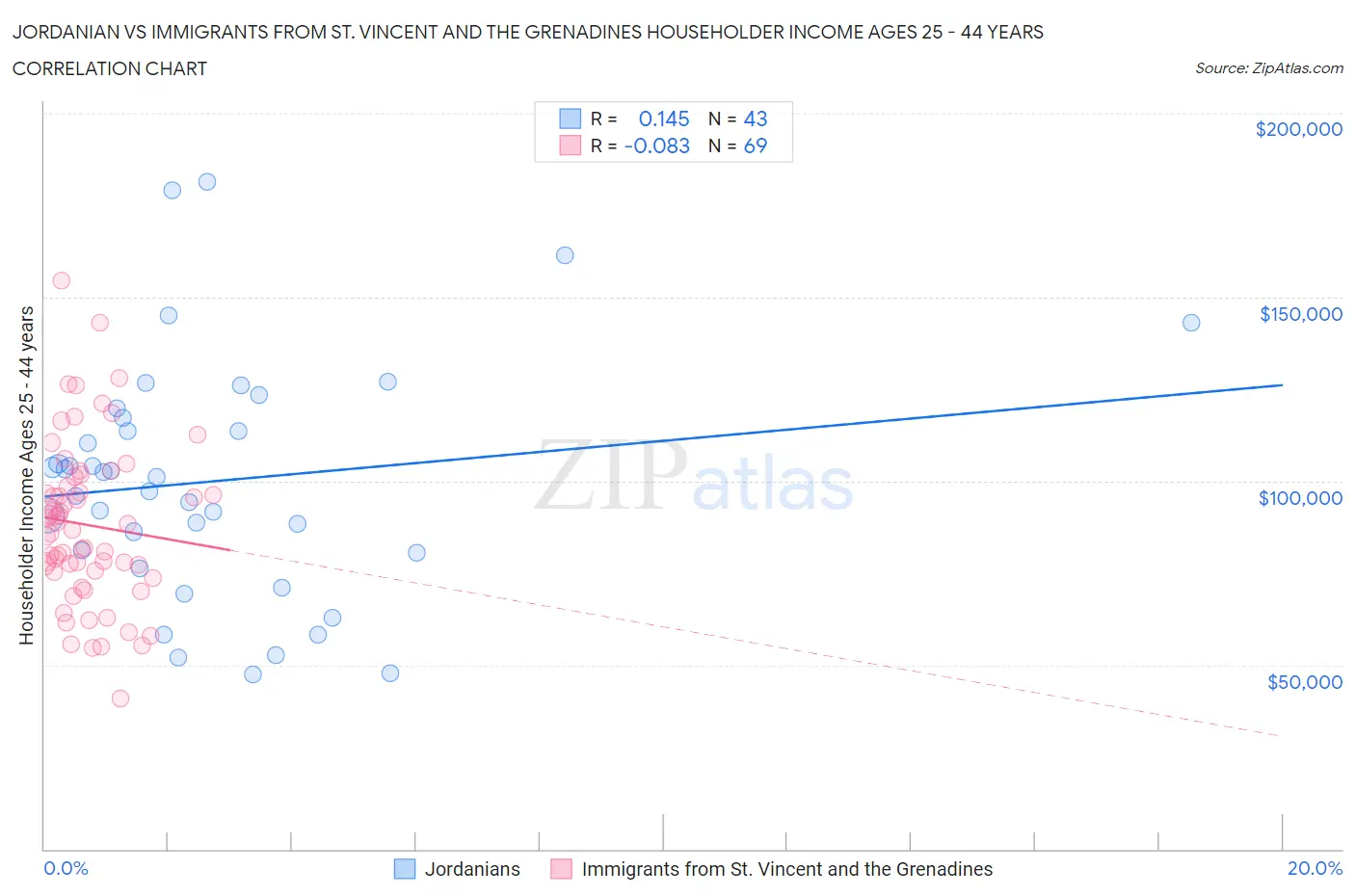 Jordanian vs Immigrants from St. Vincent and the Grenadines Householder Income Ages 25 - 44 years
