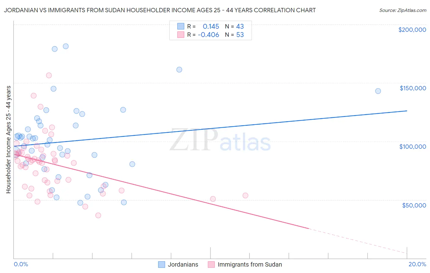 Jordanian vs Immigrants from Sudan Householder Income Ages 25 - 44 years