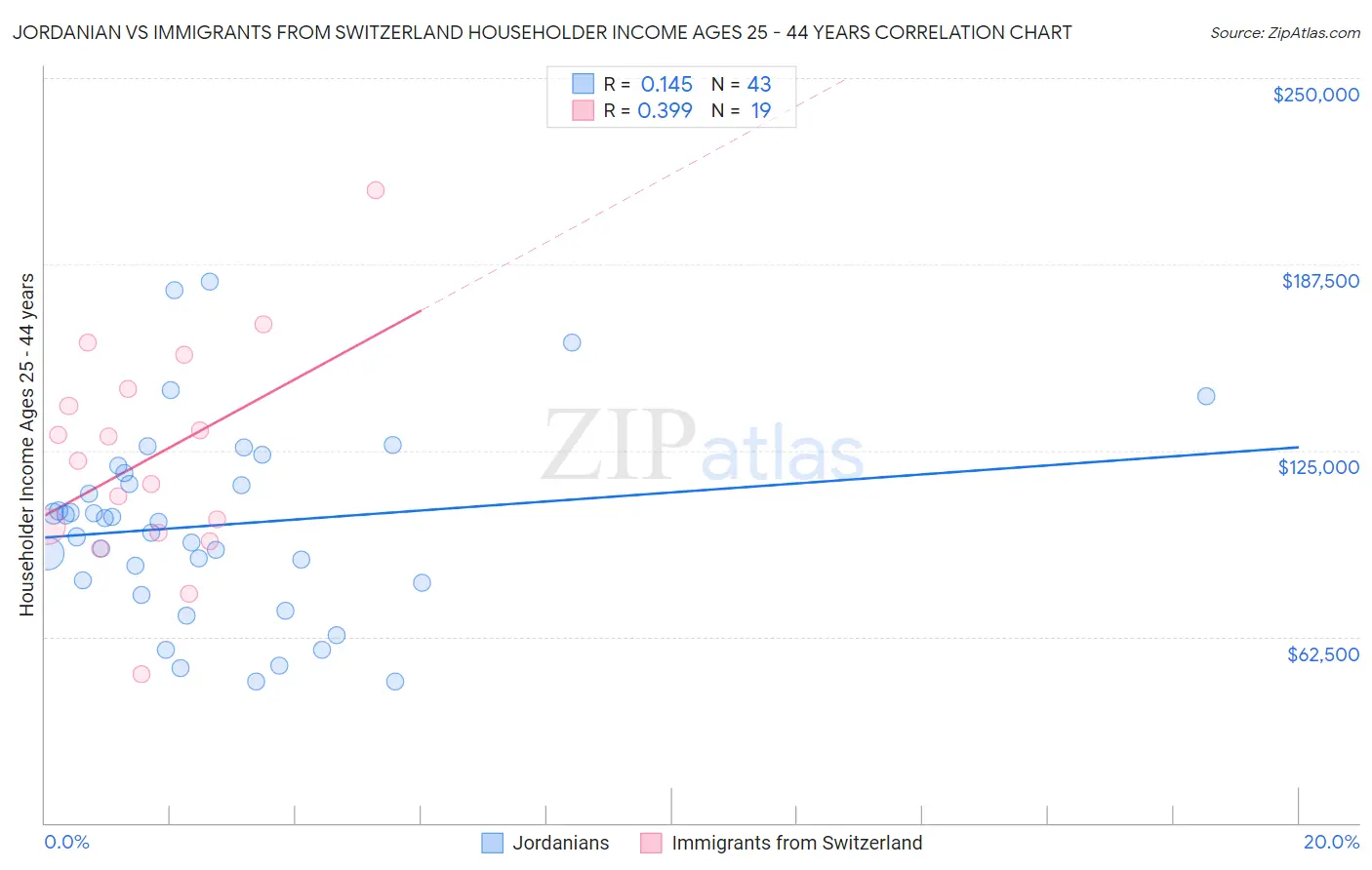 Jordanian vs Immigrants from Switzerland Householder Income Ages 25 - 44 years
