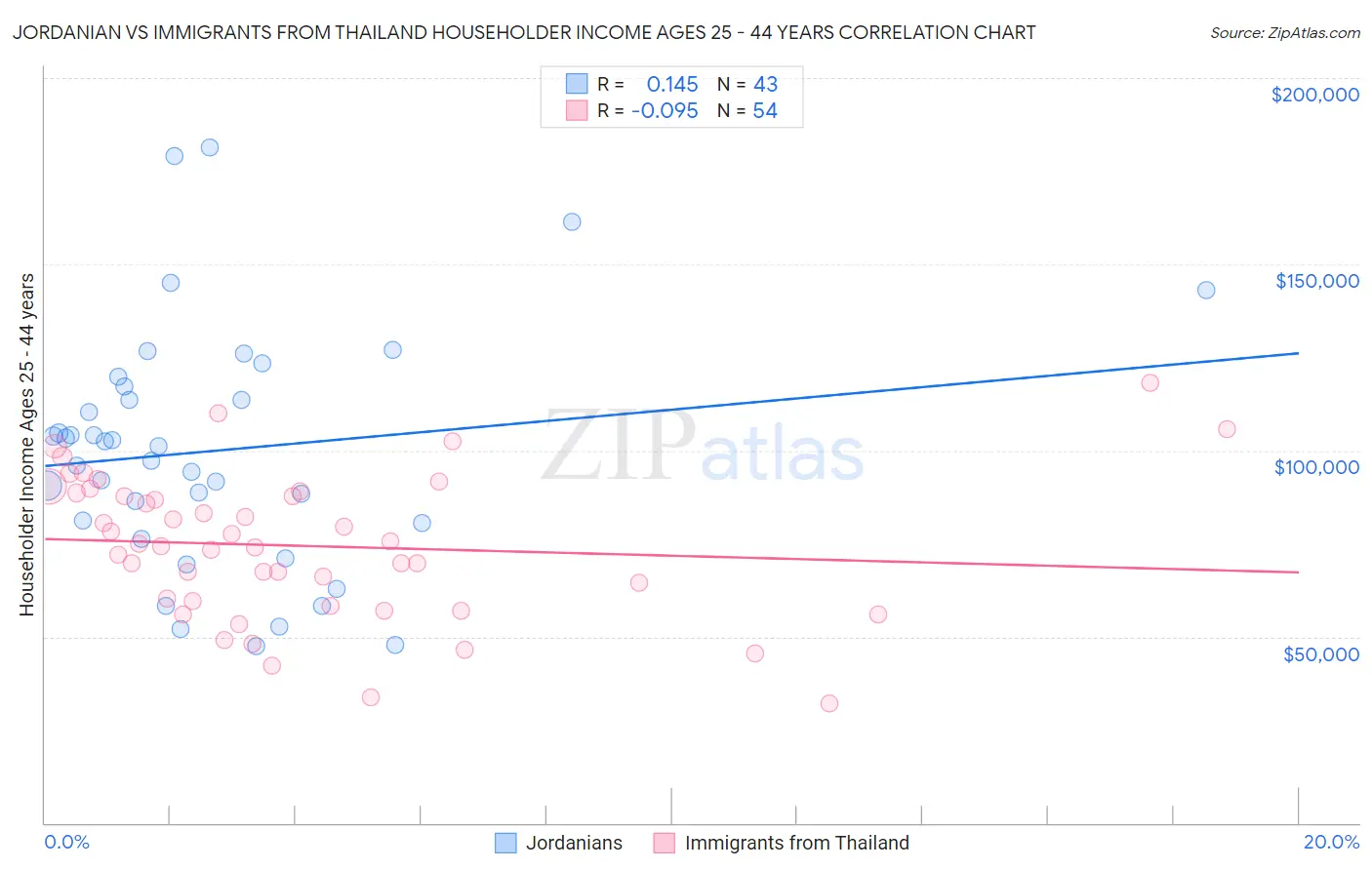 Jordanian vs Immigrants from Thailand Householder Income Ages 25 - 44 years