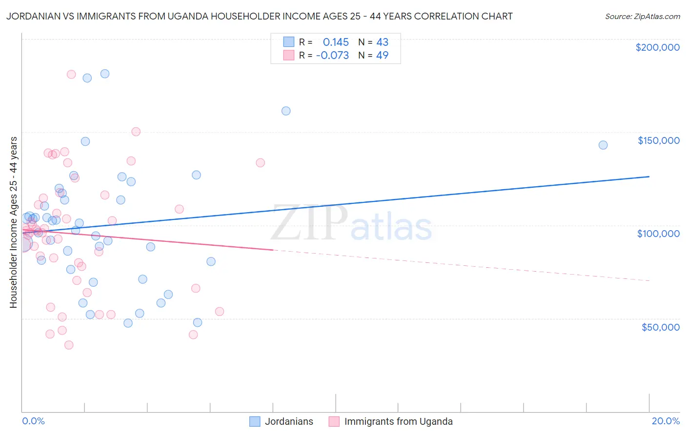 Jordanian vs Immigrants from Uganda Householder Income Ages 25 - 44 years