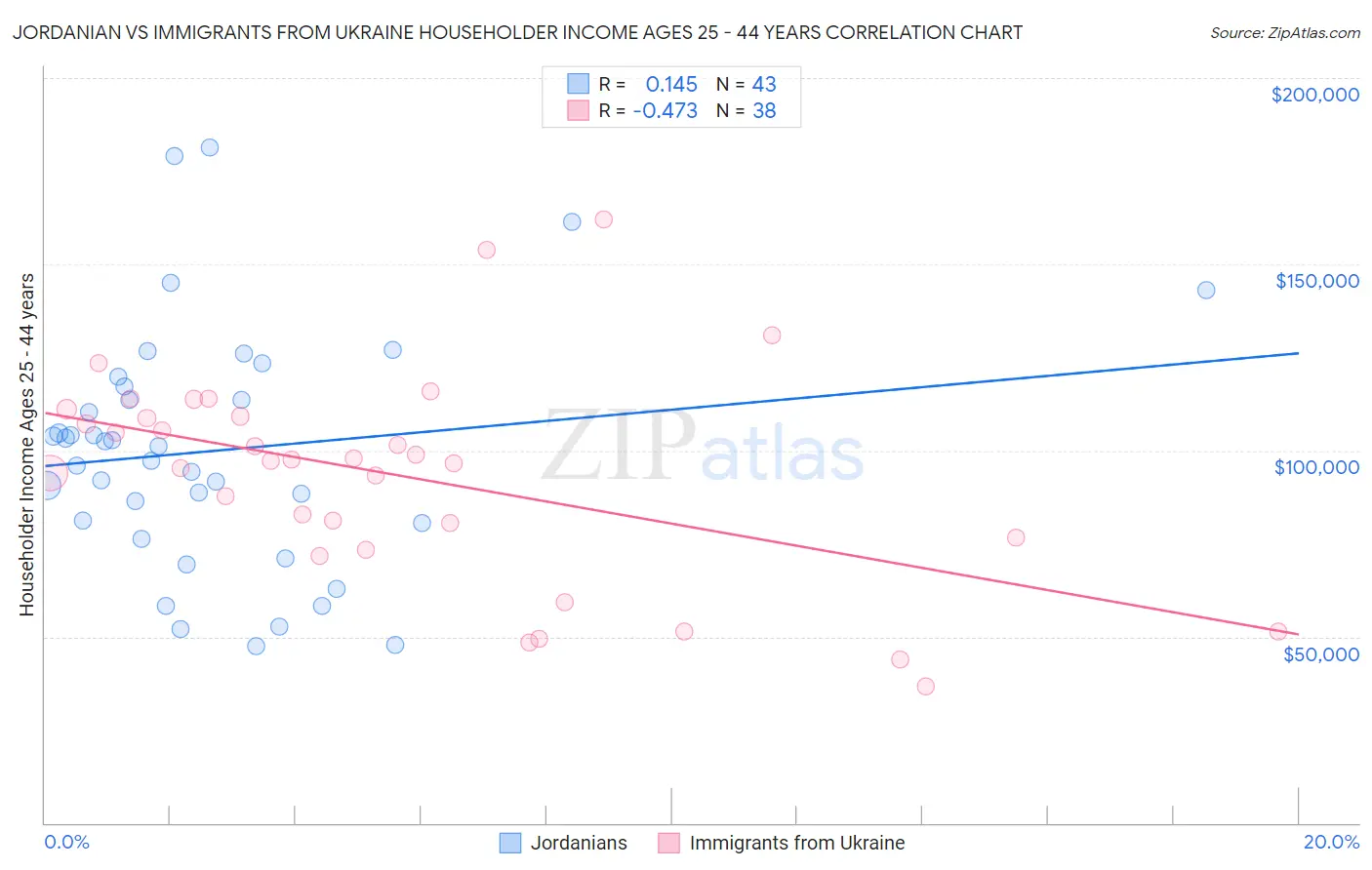 Jordanian vs Immigrants from Ukraine Householder Income Ages 25 - 44 years