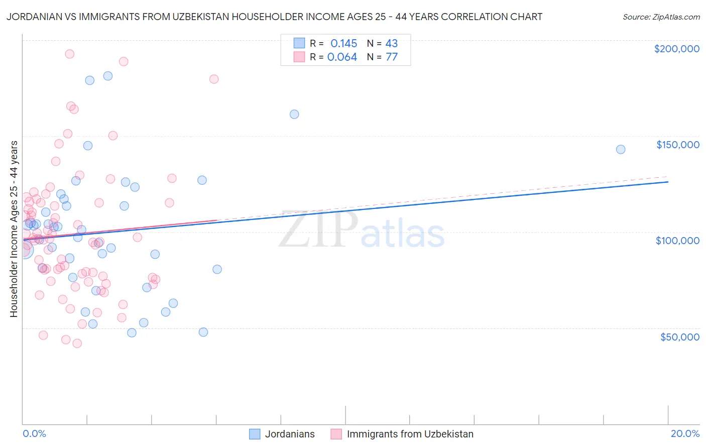 Jordanian vs Immigrants from Uzbekistan Householder Income Ages 25 - 44 years