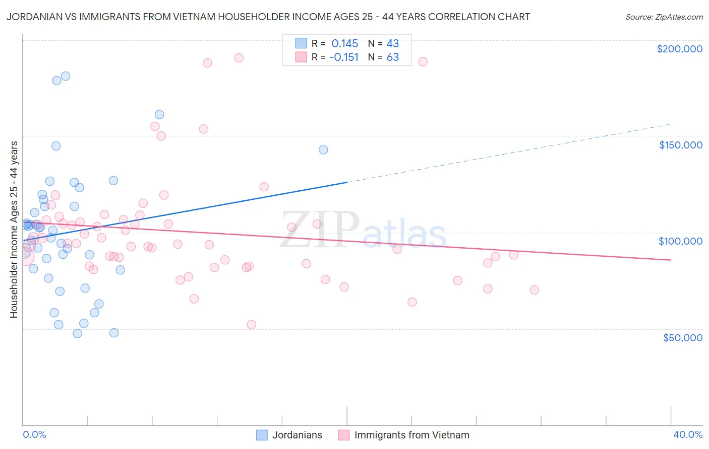 Jordanian vs Immigrants from Vietnam Householder Income Ages 25 - 44 years