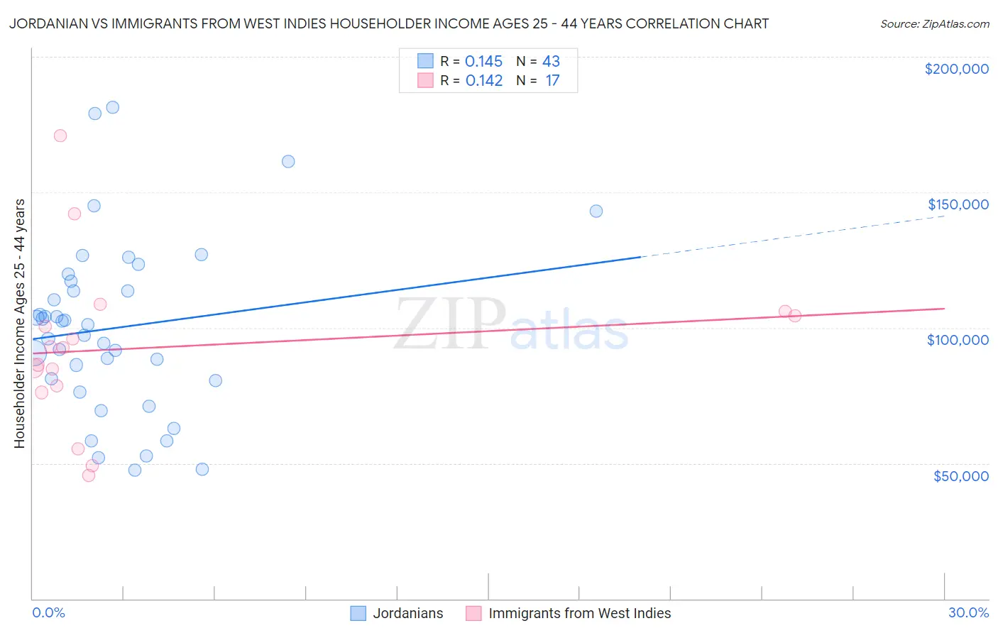 Jordanian vs Immigrants from West Indies Householder Income Ages 25 - 44 years