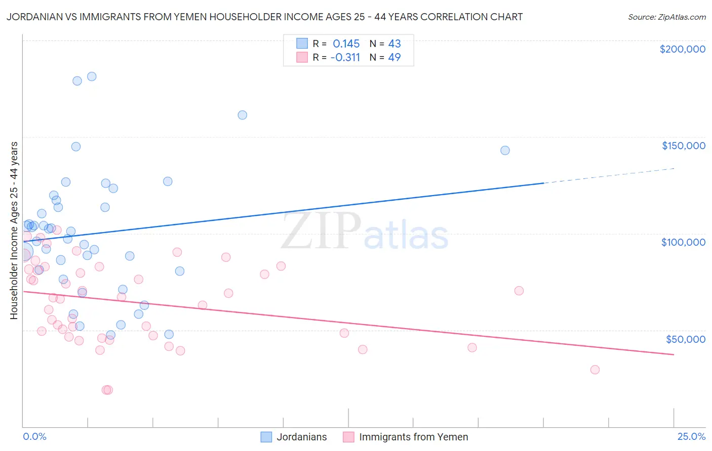 Jordanian vs Immigrants from Yemen Householder Income Ages 25 - 44 years